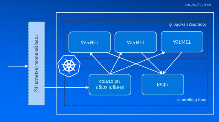Create a Hybrid Kubernetes Linux/Windows Cluster in 7 Easy Steps Azure Container Service (ACS) makes it really easy to provision a Kubernetes cluster in Azure.