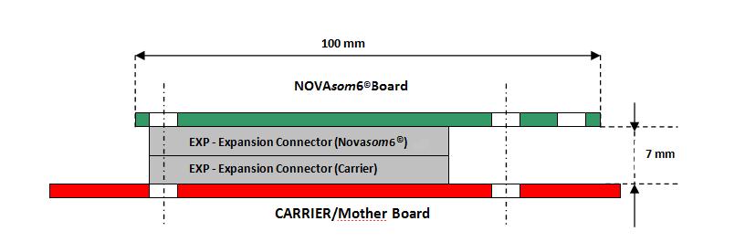MECHANICAL DRAWING Assembly NOVAsom6 with Expansion Boards Expansion carrier/mother Board It is a generic expansion module that allows the integration of NOVAsom6 with customer