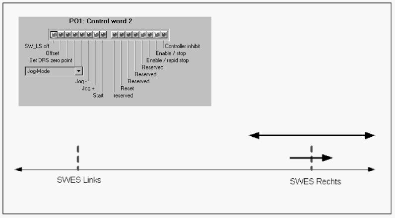 Project Planning Safe stop 3 Example 3 Prerequisite: Bit 15 "/SWLS" in the process output data word 1 (PO1) is set.