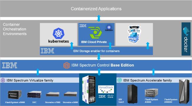 IBM Block Storage solution for Containers Solves the