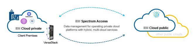 IBM Spectrum Access for IBM Cloud Private Cloud economics and accessibility, on premise security and performance IBM Spectrum Access is a data management and VersaStack converged system solution for