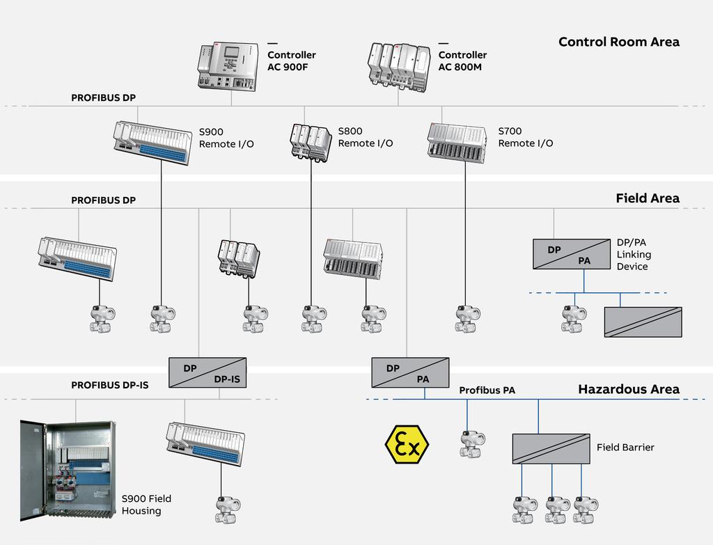 INTRINSIC SAFETY IN THE FIELD S900 REMOTE I/O SYSTEM 3 Advantages at a glance Designed for intrinsically safe applications in hazardous areas Integrated barrier function with hot pluggable modules