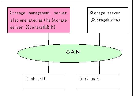 1.2.2 When two or more Storage servers are set When two or more Storage servers are available, set only one of them up as the Storage management server or set up a new server with no disk drive
