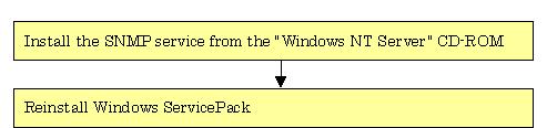 Appendix D Installation of Windows SNMP Service SAN resource management uses SNMP Agents to control the SAN resource information.