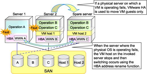 the high-availability feature provided with their server virtualization software). For details on the server virtualization products supporting this configuration, refer to "A.1 Supported Functions".