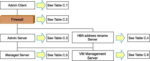 Appendix C Port List This appendix describes the ports used by Resource Coordinator VE. The following figure shows the connection configuration of Resource Coordinator VE components. Figure C.