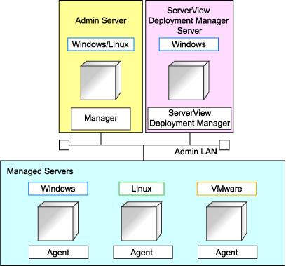 Appendix H Co-Existence with ServerView Deployment Manager This appendix explains how to use both Resource Coordinator VE and ServerView Deployment Manager on the same network. H.1 Overview Resource Coordinator VE and ServerView Deployment Manager can be installed either on the same server or two different servers.