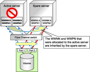 Functions Provided by Resource Coordinator VE The I/O virtualization features available with Resource Coordinator VE allow spare servers to inherit the WWN of Primary Servers.