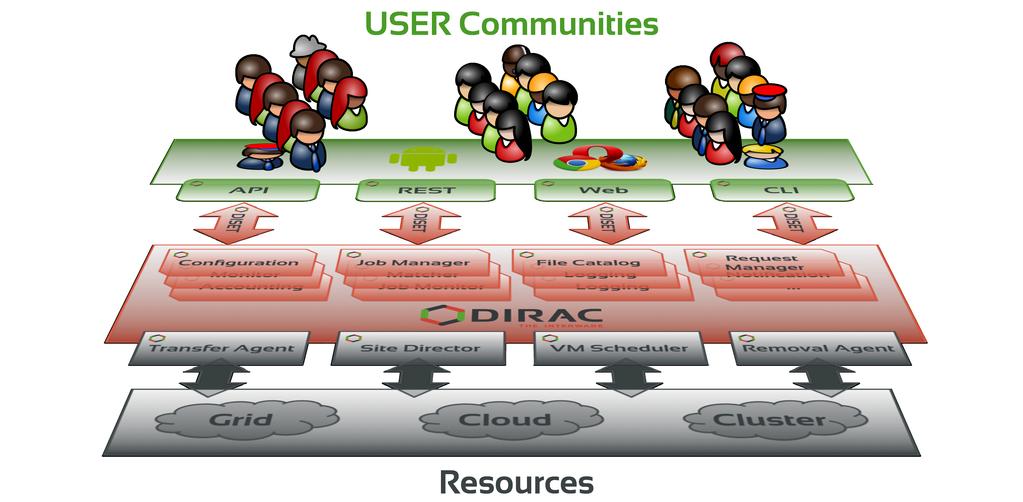 Interware DIRAC provides all the necessary components to build