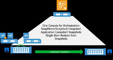 Single Point of Orchestration Use NetApp FAS MetroCluster or Cluster as primary and/or secondary storage Use Veeam as the centralized management suite for all VM backup and replication tasks Leverage