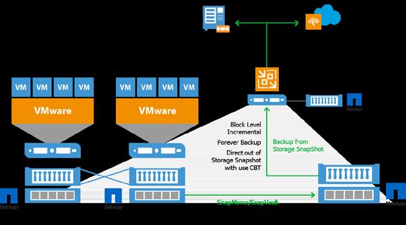 Enterprise SLAs Example configuration Customers with more than 200 VMs and a two production data center design.