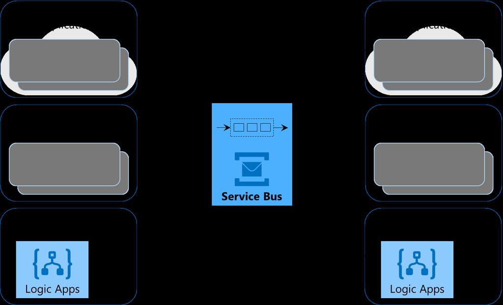 Figure 7: Service Bus provides asynchronous communication between all kinds of software.
