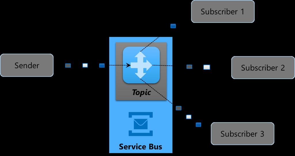 Figure 8: Service Bus lets subscribers selectively receive messages sent to a topic. As the figure shows, receivers aren t required to get every message sent to a particular topic.
