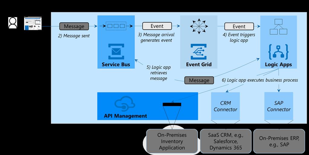 Figure 10: The technologies in Azure Integration Services can be used together to provide a complete integration solution.