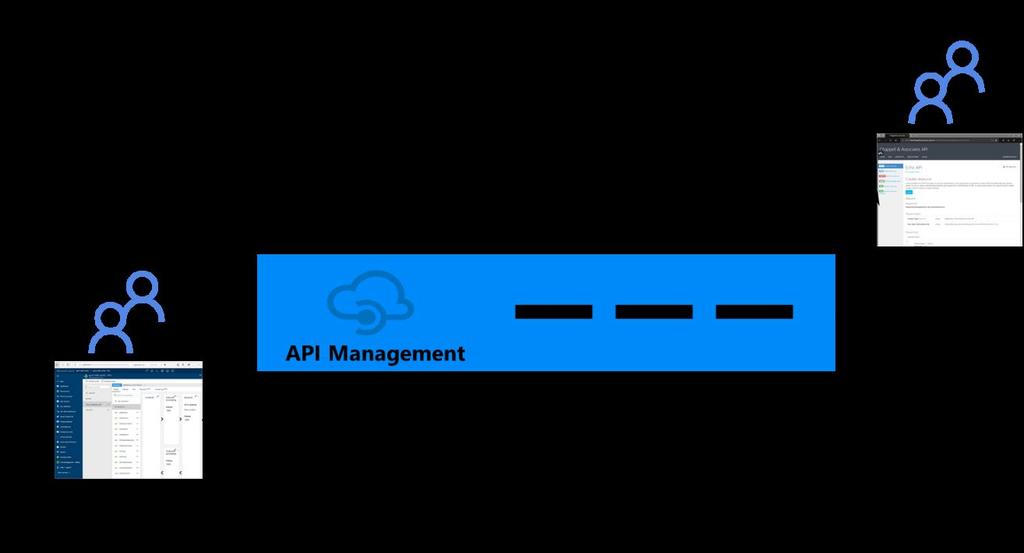Figure 4: API publishers use the Azure Portal API Management extension to make their APIs available, while API users rely on the Developer Portal to learn how to access an API.