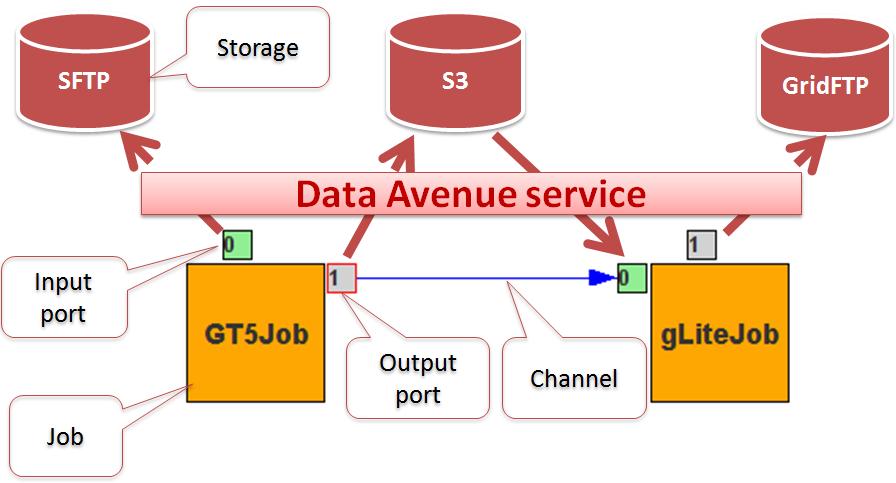 Data Avenue in WS- PGRADE/gUSE Data sources and destinations of jobs can be