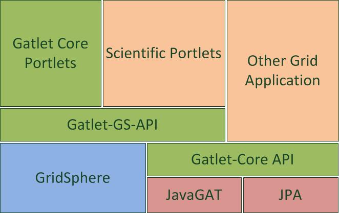 Gatlet Software Stack 23
