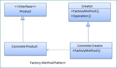 Factory Method Pattern What is Factory Method Pattern? In Factory pattern, we create object without exposing the creation logic.