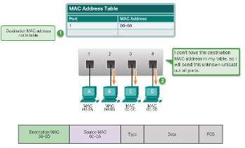 The MAC Address Table Filtering Frames Since the switch knows where to find a specific MAC address, it can