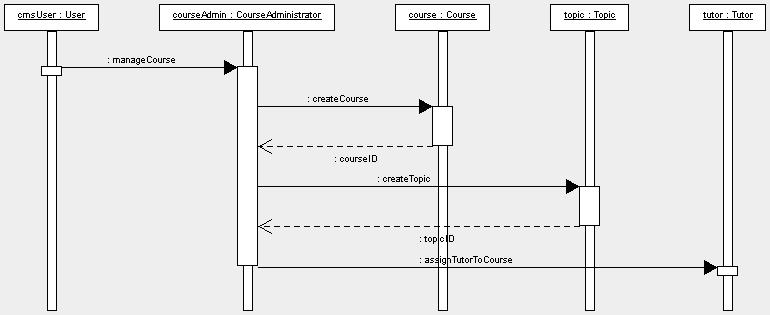 7. UML Sequence Diagrams Page 4 of 4 For these use cases, we had modeled the classes and interfaces using the class diagram in Article 4 (parts 1 and 2).
