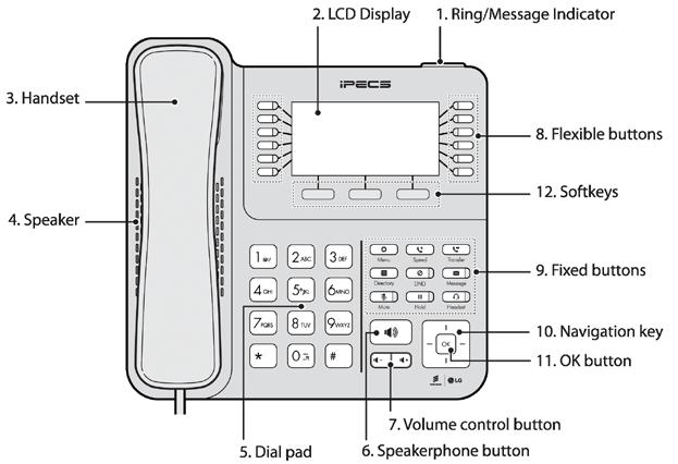 Figure 6: LIP-9040/40C Front 1.5.1.2 Functions Below is a brief description of the elements called out in the above LIP- 9000 series Phone diagrams. 1. Ring/Message Indicator: Flashes when receiving a new call or you have a new message waiting.