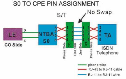 Symptom: S0 bus from an NTBA - data works, but ISDN telephone does not. Solution: Connect according to the following chart for connecting CO and CPE with NTBA. 5.