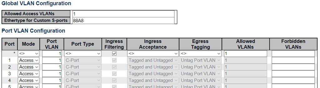 Configuration - VLANs 3.1.15. Configuration - VLANs This page allows for controlling VLAN configuration on the switch. The page is divided into a global section and a per-port configuration section.