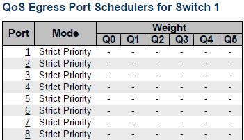 QoS - Port Scheduler 3.1.19.3. QoS - Port Scheduler This page provides an overview of QoS Egress Port Schedulers for all switch ports.
