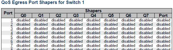 QoS - Port Shaping 3.1.19.4. QoS - Port Shaping This page provides an overview of QoS Egress Port Shapers for all switch ports.