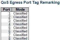 QoS - Port Tag Remarking 3.1.19.5. QoS - Port Tag Remarking This page provides an overview of QoS Egress Port Tag Remarking for all switch ports.
