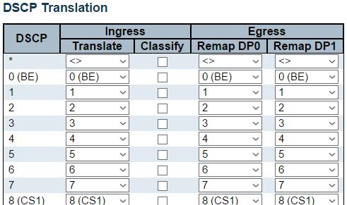 QoS - DSCP Translation 3.1.19.8. QoS - DSCP Translation This page allows you to configure the basic QoS DSCP Translation settings for all switches. DSCP translation can be done in Ingress or Egress.