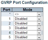 GVRP - Port Config 3.1.22.2. GVRP - Port Config This page allows you to enable a port for GVRP.