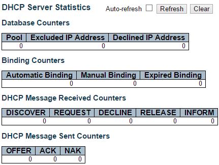 DHCP - Server - Statistics 3.2.5. Monitor - DHCP 3.2.5.1. DHCP - Server 3.2.5.1.1. DHCP - Server - Statistics This page displays the database counters and the number of DHCP messages sent and received by DHCP server.