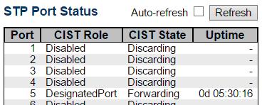 Spanning Tree - Port Status 3.2.9.2. Spanning Tree - Port Status This page displays the STP CIST port status for physical ports of the switch. Port The switch port number of the logical STP port.