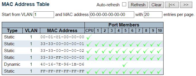 Monitor - MAC Table 3.2.14. Monitor - MAC Table Entries in the MAC Table are shown on this page. The MAC Table contains up to 8192 entries, and is sorted first by VLAN ID, then by MAC address.