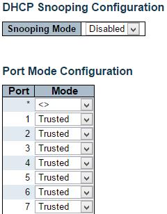 DHCP - Snooping 3.1.4.2. DHCP - Snooping Configure DHCP Snooping on this page. Snooping Mode Indicates the DHCP snooping mode operation.