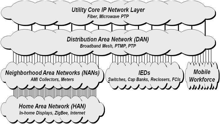 various network layers Characteristics of technologies and hierarchies have to