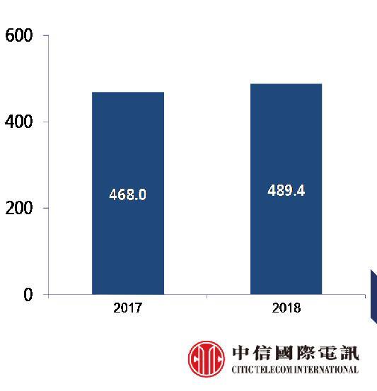 Internet Services Driven by fibre broadband service and data centre ; revenue growth of 4.6% year-on-year Revenue from Internet services increased 4.6% to HK$489.