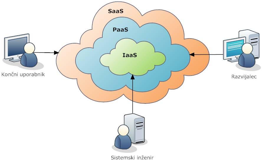 Infrastruktura kot storitev (Infrastructure as a Service, IaaS): uporabniku se zagotavlja procesiranje, shramba, omrežje in drugi temeljni računalniški viri, ki omogočajo postavitev in izvajanje