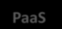 oprema Operacijski sistem Virtualizacija Strežniki Shramba Mreženje Slika 1.4. Primerjava med IaaS, PaaS in SaaS 1.