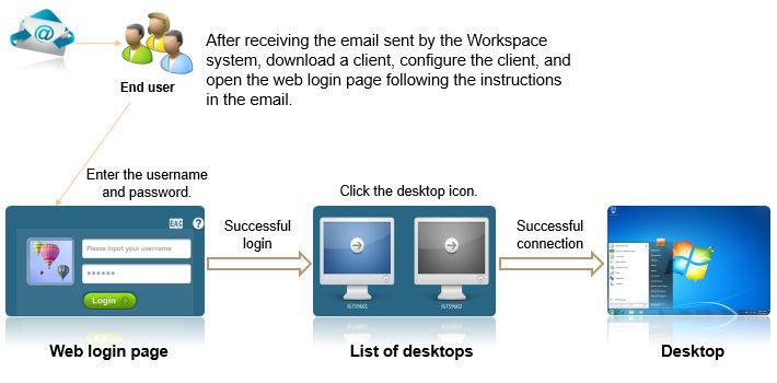 1 Introduction Figure 1-3 shows the process for logging in to and using a desktop. Figure 1-3 Operation process for end users Table 1-1 describes the functions provided by Workspace.
