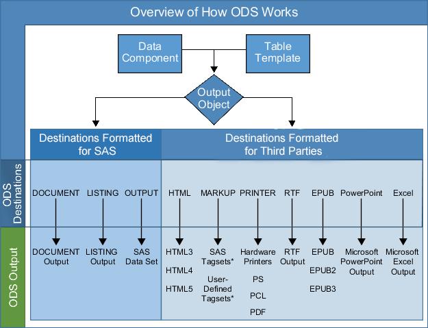 4 Chapter 1 Introduction Figure 1.1 ODS Processing: What Goes in and What Comes Out Table 1.