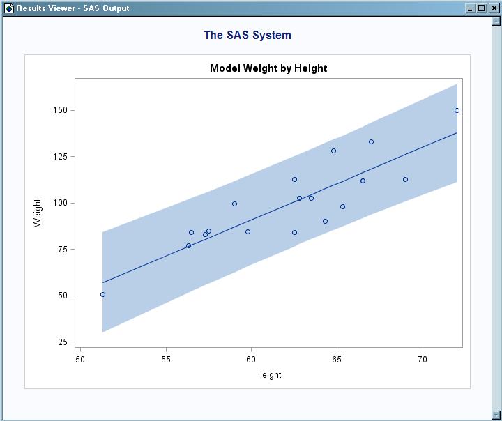 Working with ODS Graphics 87 Figure 7.5 Model Fit Plot Using MyTemplate and Sashelp.