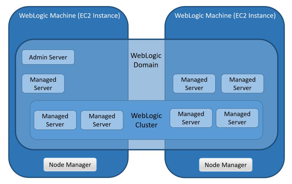 Oracle WebLogic on AWS It is important to have a good understanding of the architecture of Oracle WebLogic Server 12c (Oracle WebLogic) and the major WebLogic components to successfully deploy and