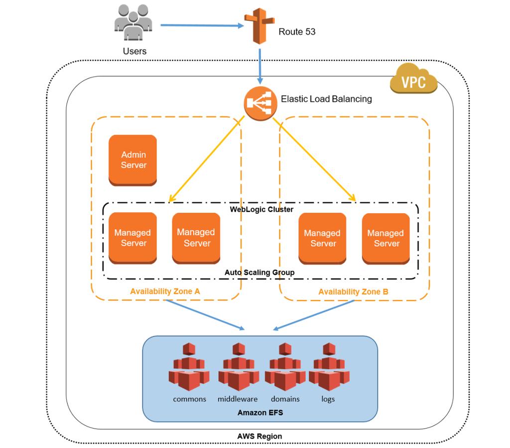 Oracle WebLogic Architecture on AWS This reference architecture diagram shows how you can deploy a web application on Oracle WebLogic on AWS.