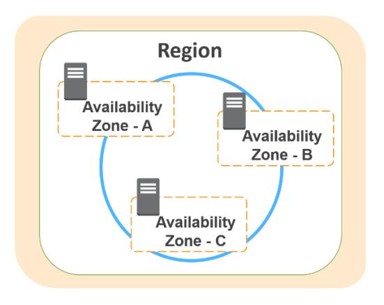 AWS Availability Zones The AWS Cloud infrastructure is built around AWS Regions and Availability Zones.