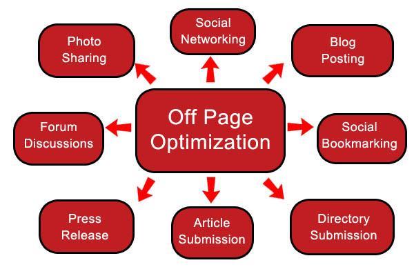 Off- Page Optimization PR submission Video promotion Q & A participation Article submission Blog submission Micro- site creation & submission