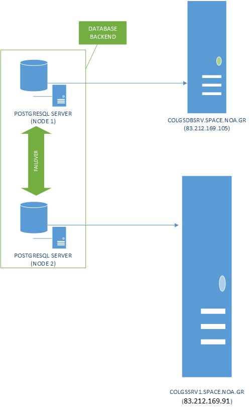 NOA Sentinel Mirror Site - Database Level Utilization of 2 Database Servers Main DB Backup DB PostgreSQL 9.