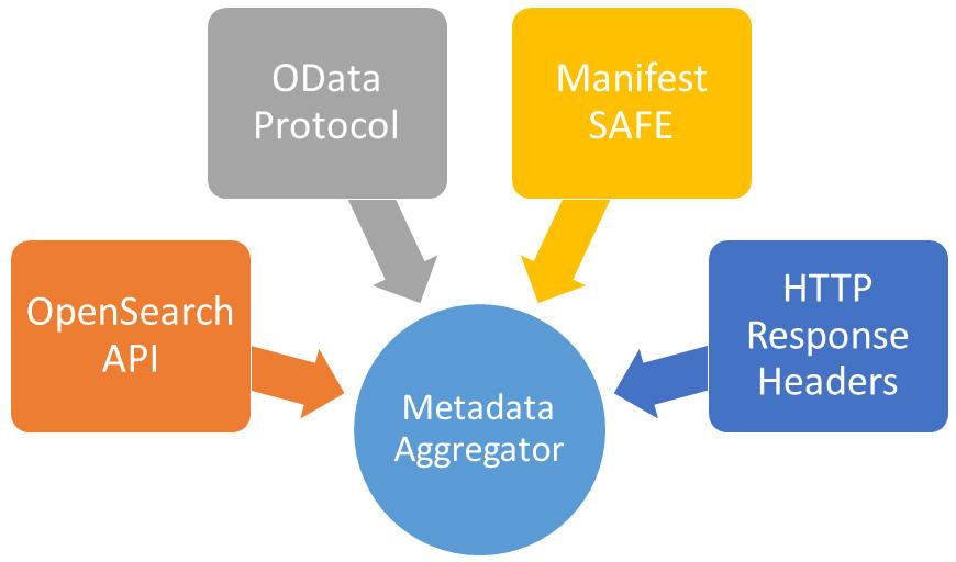 NOA Sentinel MirrorSite Back-End architecture Metadata Aggregation/Cataloguing Four steps in order to aggregate all the metadata for a Sentinel product: 1.