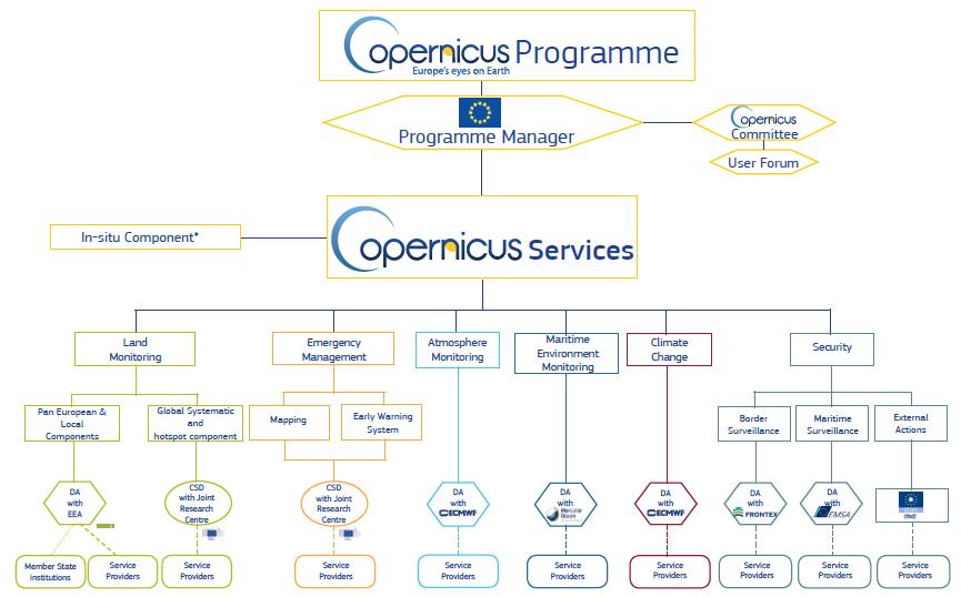 The EU Space Program Copernicus (GMES) The Copernicus program is coordinated and managed by the European Commission.